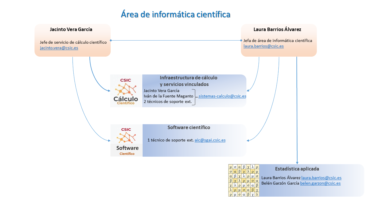 AIC Organigrama